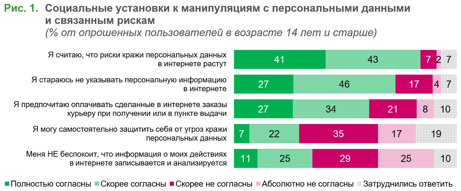 Отношение россиян к использованию персональных данных