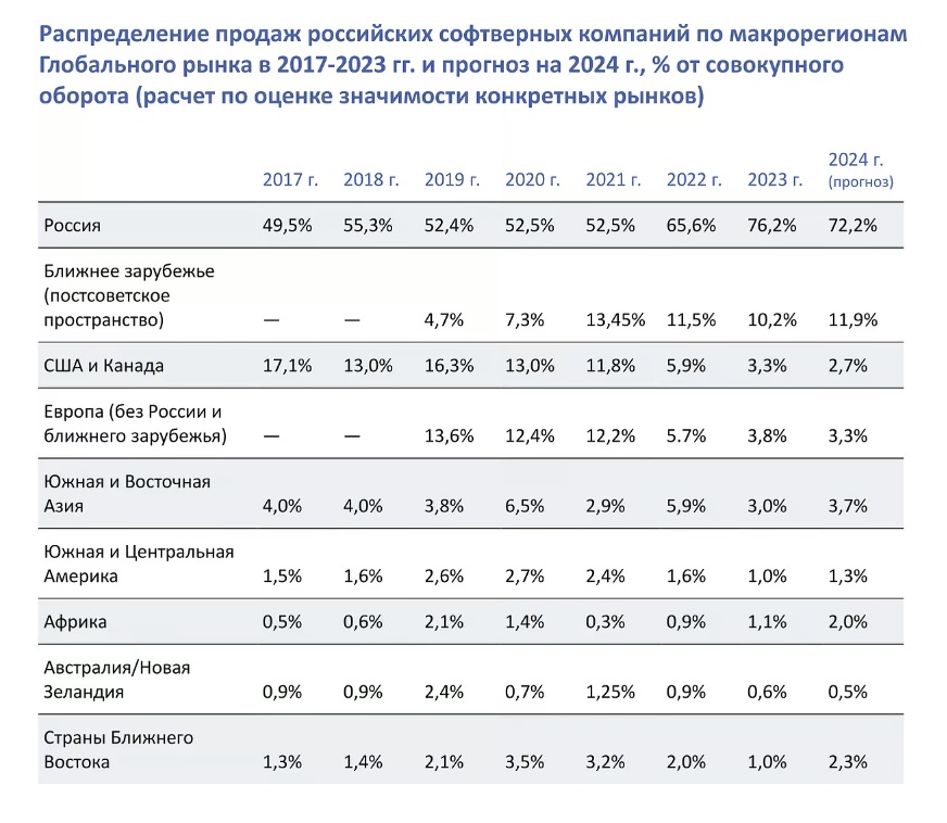 География продаж российских софтверных компаний по итогам 2023 года