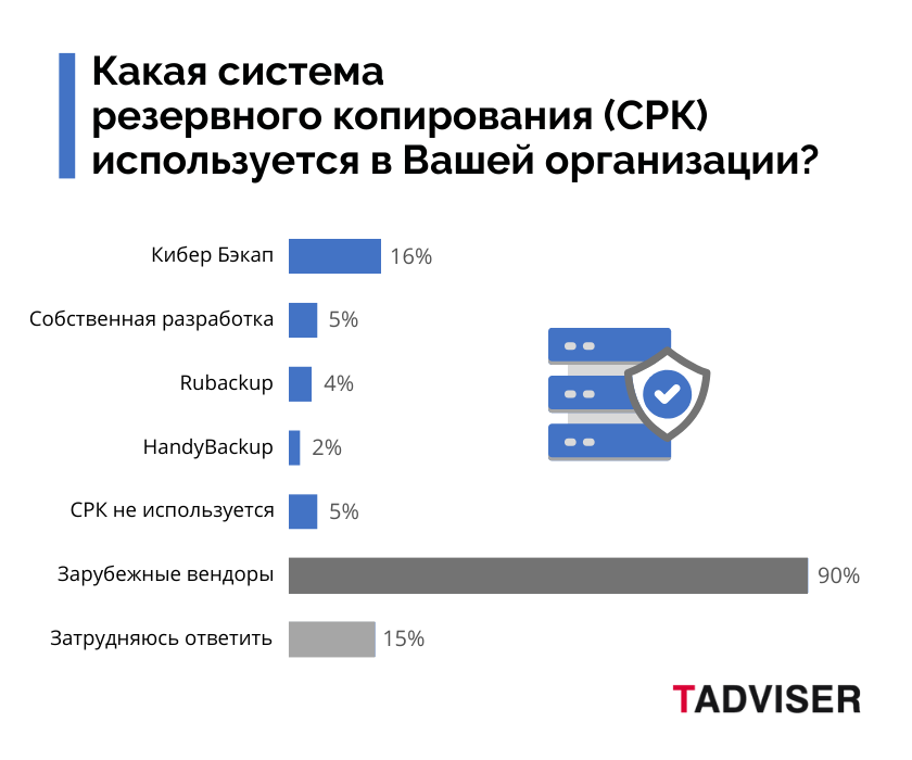 ИТ-ландшафт российских организаций в области систем резервного копирования и смежных типов ПО