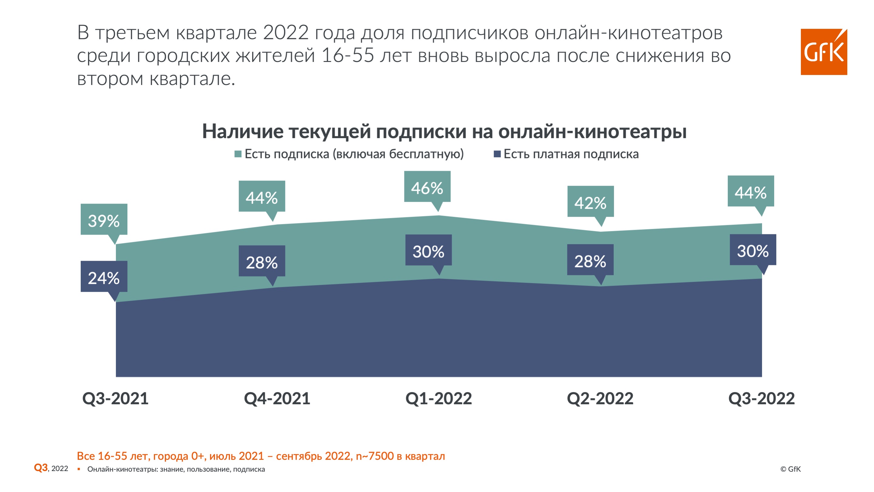 Рейтинг онлайн-кинотеатров в России. III квартал 2022 года