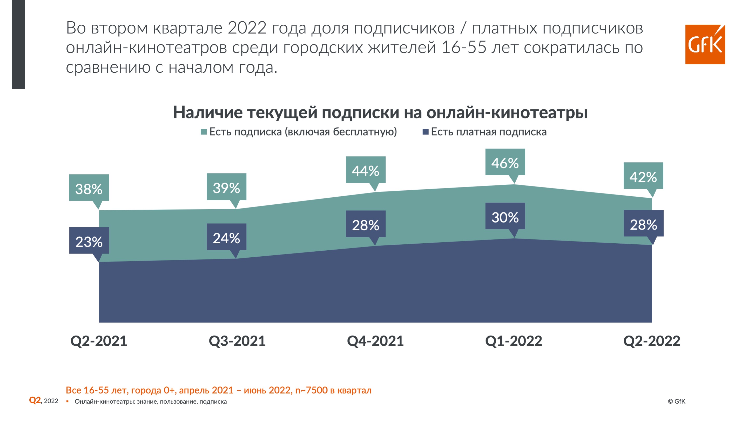 Рейтинг онлайн-кинотеатров в России. II квартал 2022 года