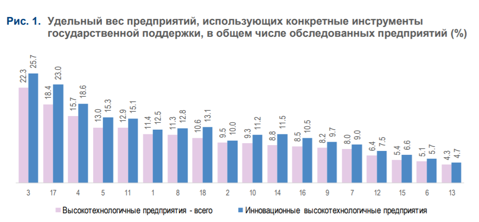 Наиболее востребованные меры господдержки инноваций