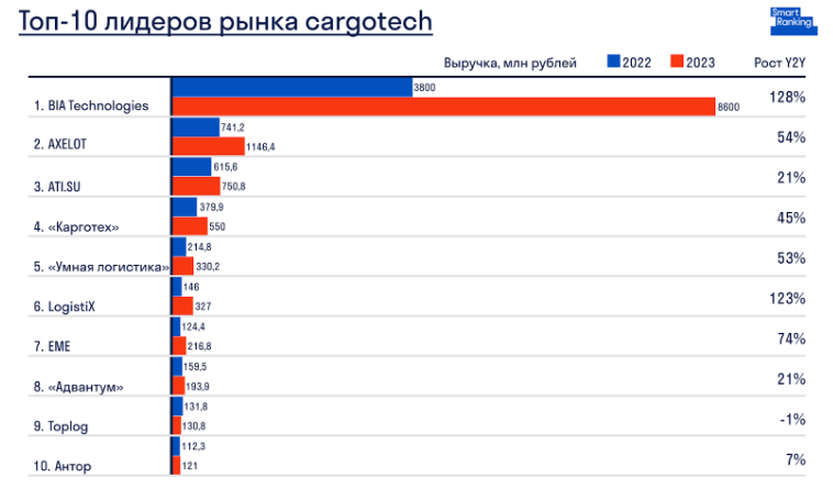 Рейтинг компаний СargoTech в 2023 году