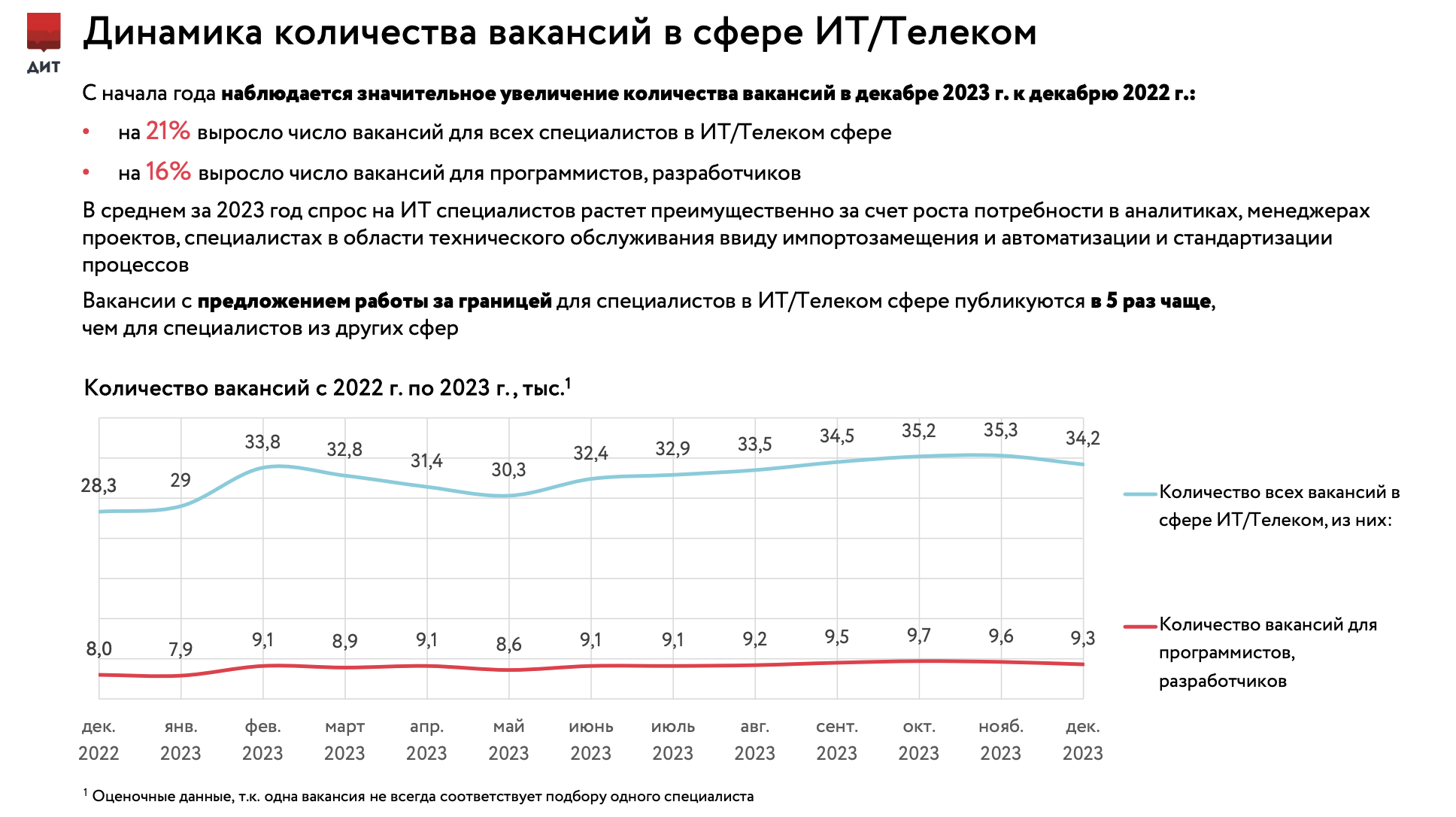 Московский рынок специалистов в области ИТ/Телеком