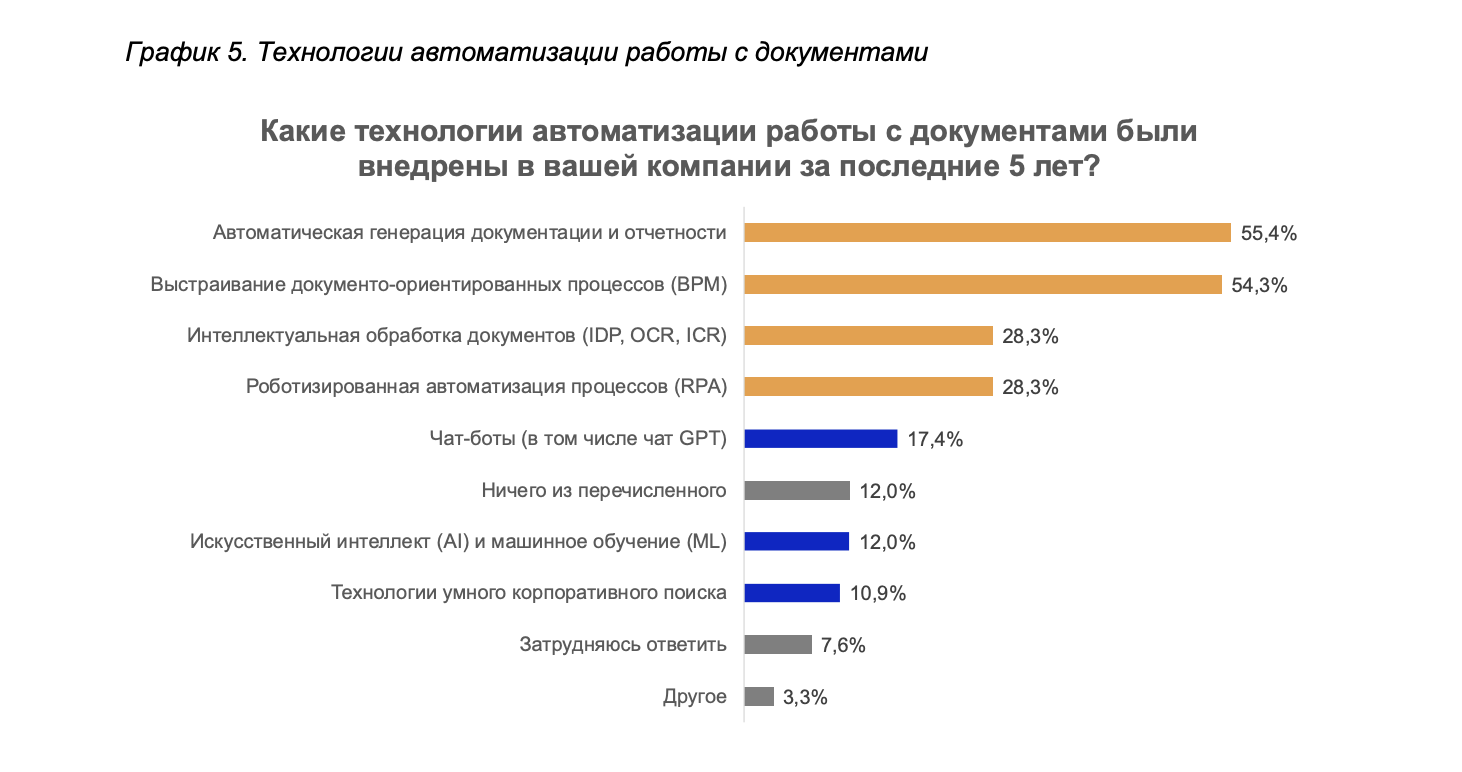 Автоматизация процессов обработки документов в российских компаниях