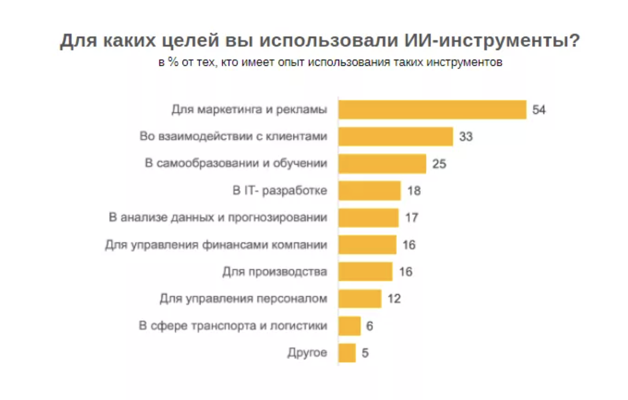 Опрос об использовании искусственного интеллекта малым и средним бизнесом