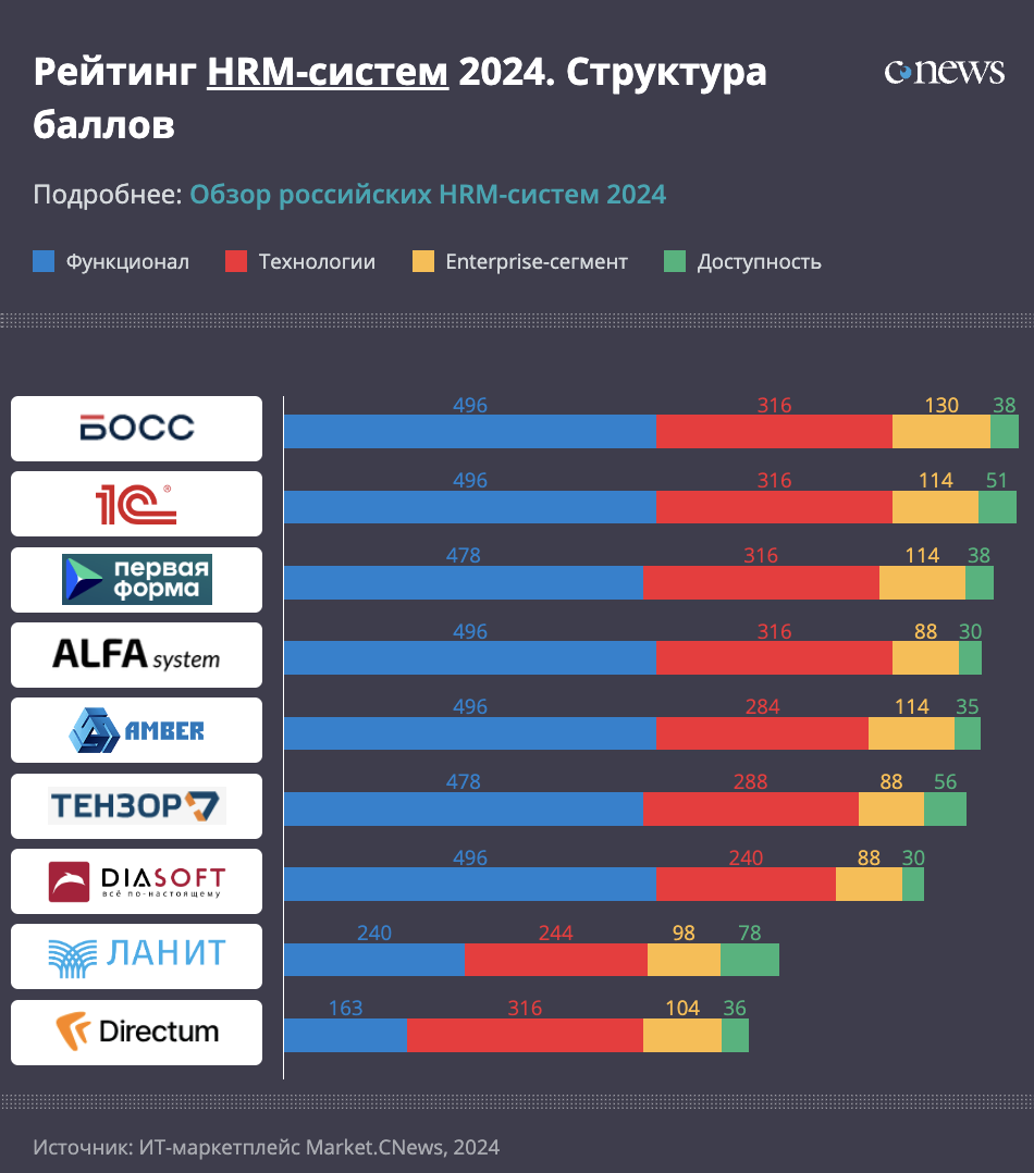 Рейтинг российских HRM-систем 2024