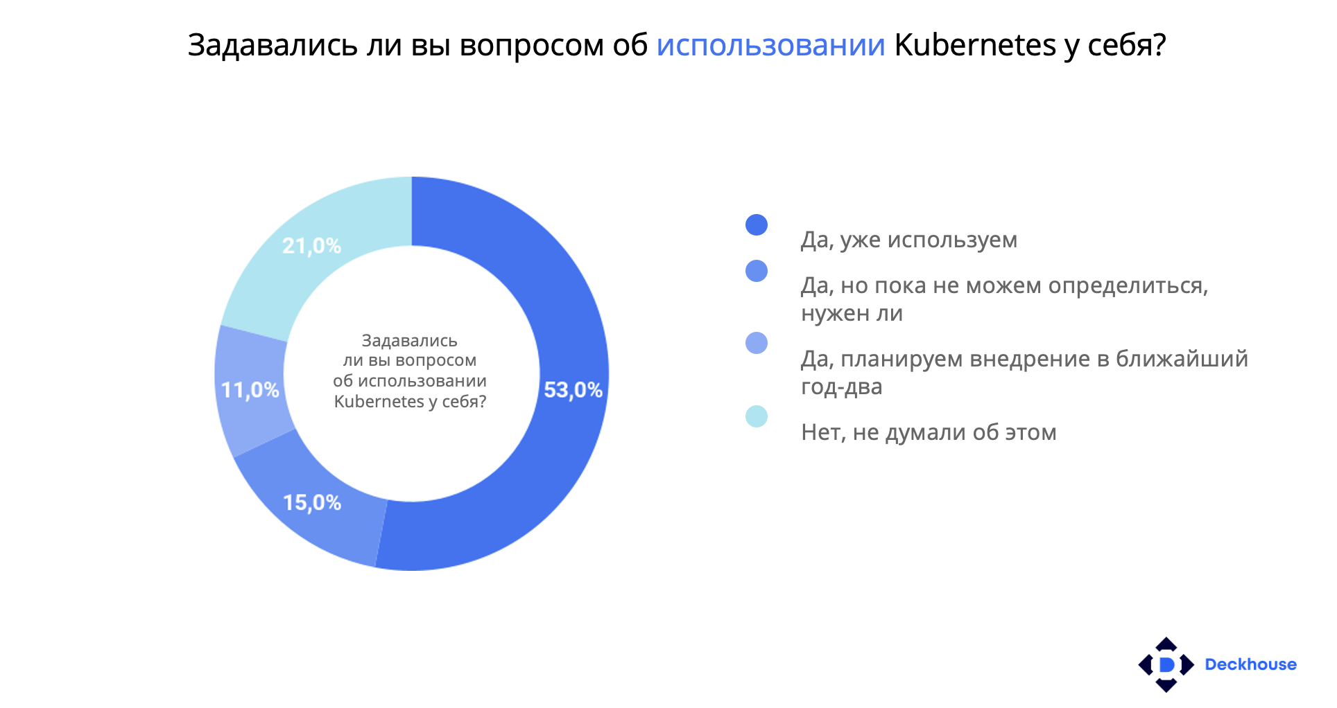 Опрос о применении платформ Kubernetes российскими компаниями