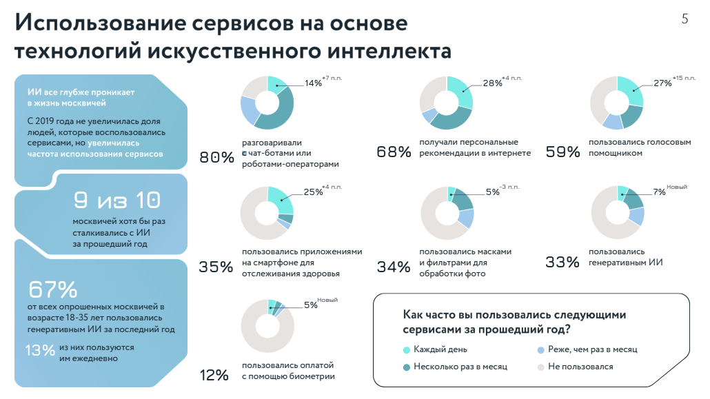 Развитие технологий искусственного интеллекта в Москве — 2023