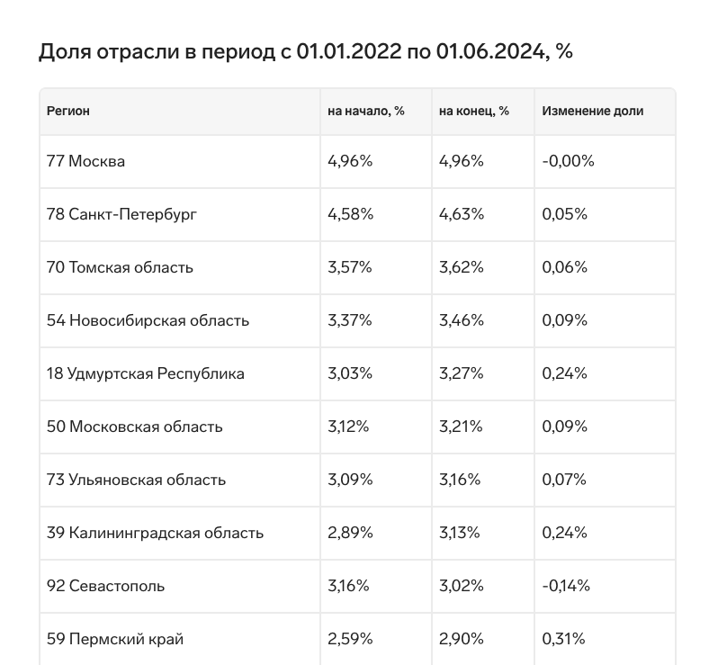 Где в России самые цифровые регионы