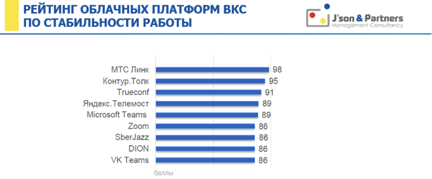 Исследование стабильности работы облачных платформ видео-конференц-связи