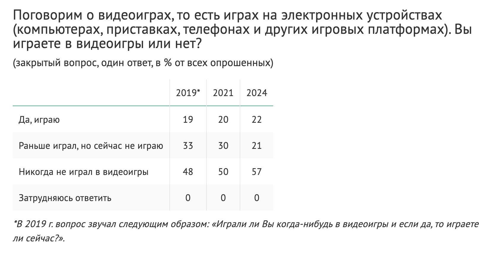 Опрос россиян о видеоиграх