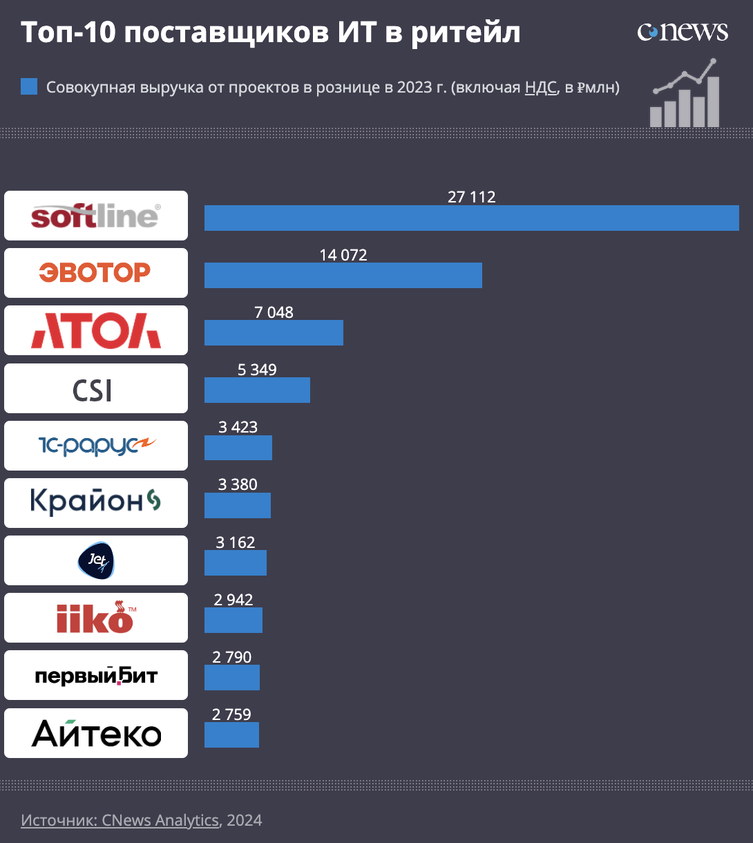 Крупнейшие поставщики ИТ для розничного ритейла за 2023 год