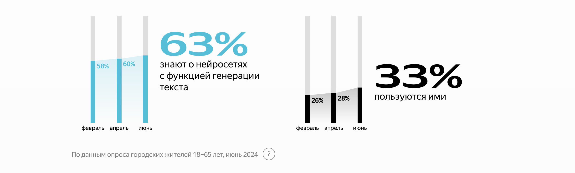 Использование генеративного ИИ в России (июнь 2024 года)