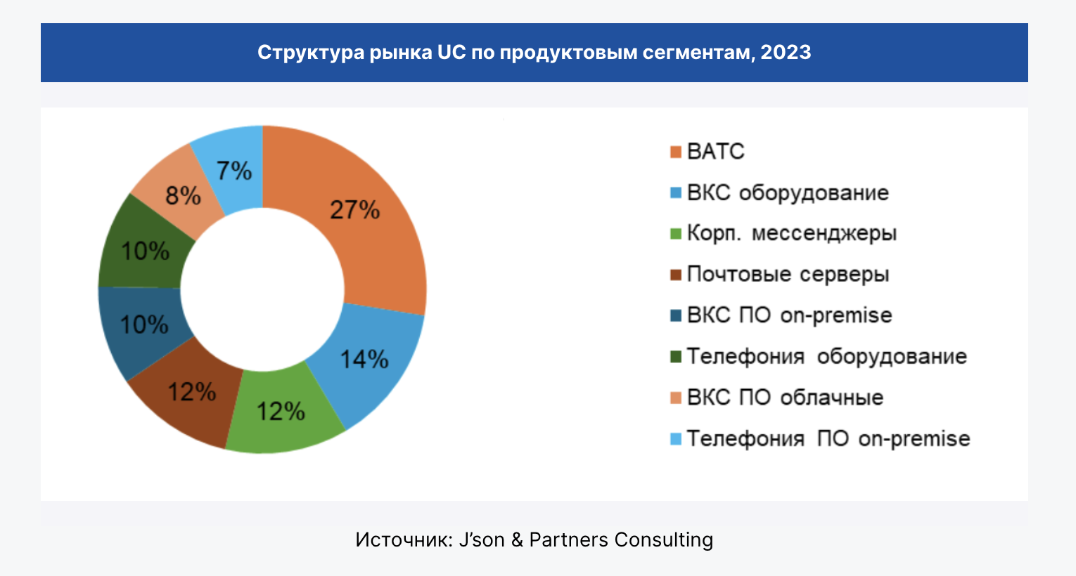 Рыночные тенденции и прогноз развития рынка унифицированных коммуникаций (UC) России в 2024 году