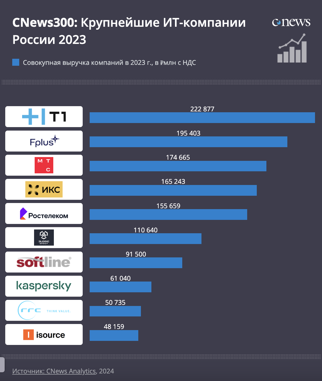 Крупнейшие ИТ-компании России по итогам 2023 года