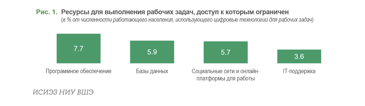 Опрос россиян об эффектах от ограничения доступа к зарубежным интернет-ресурсам и сервисам