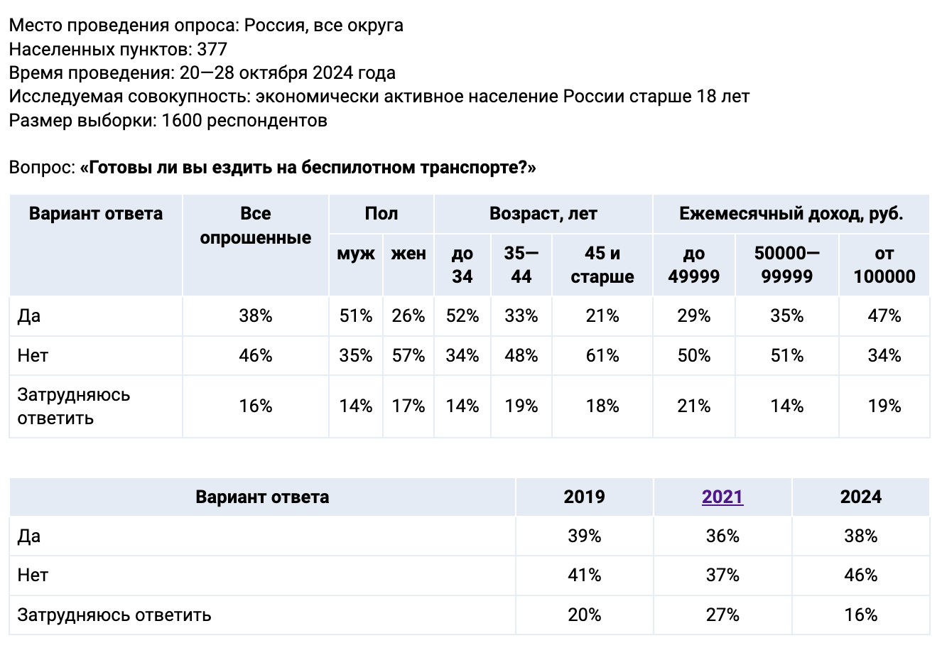 Готовность россиян к использованию беспилотного транспорта