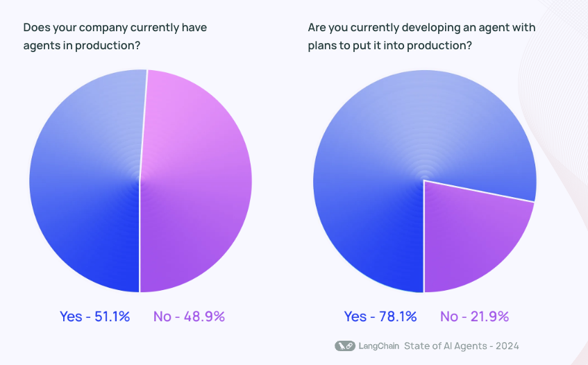 State of AI Agents 2024