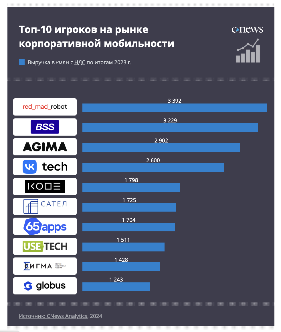 Крупнейшие разработчики корпоративных мобильных приложений в 2023 году 