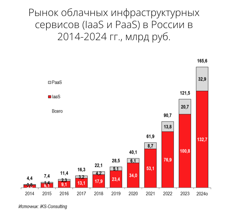 Российский рынок облачных инфраструктурных сервисов в 2024 году