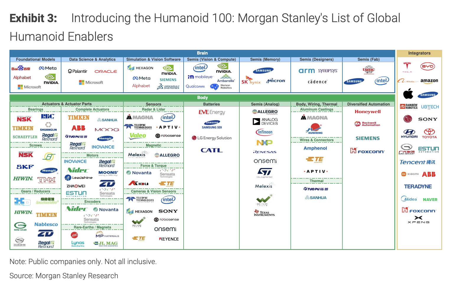 The Humanoid 100: Mapping the Humanoid Robot Value Chain