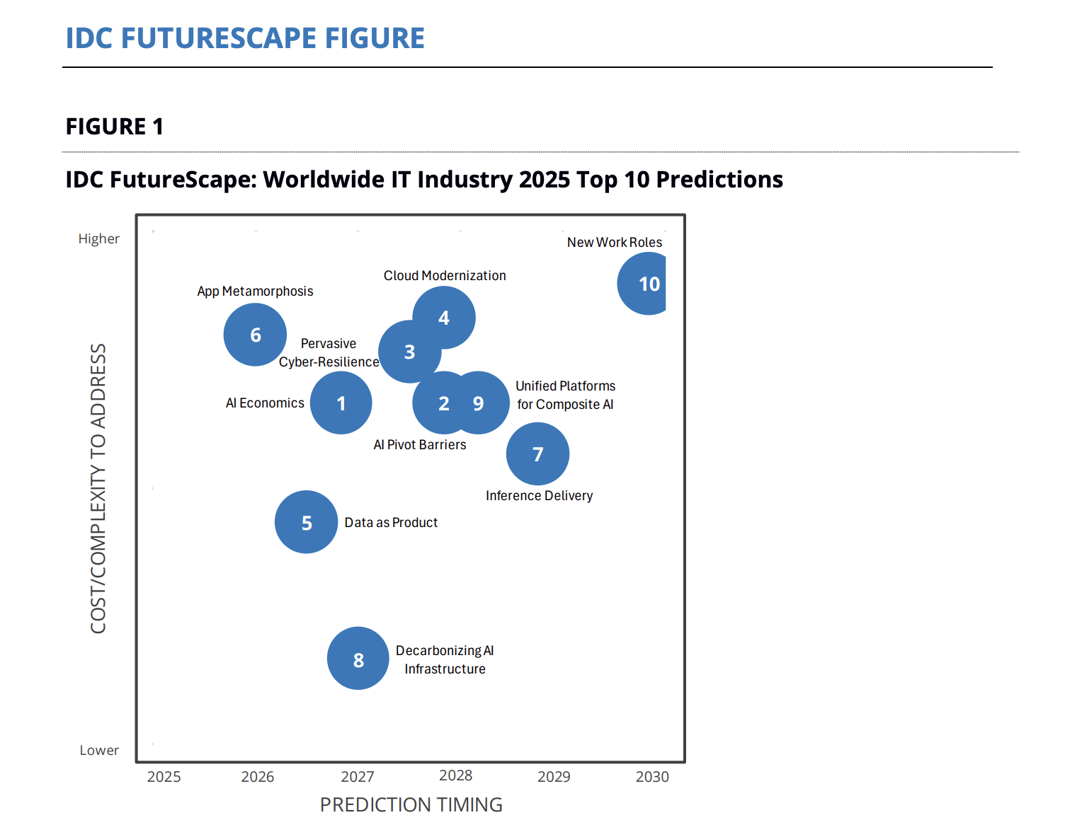 Worldwide IT Industry 2025 Predictions