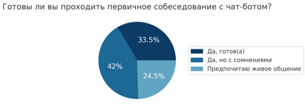 Опрос о восприятии новых технологий при приеме на работу