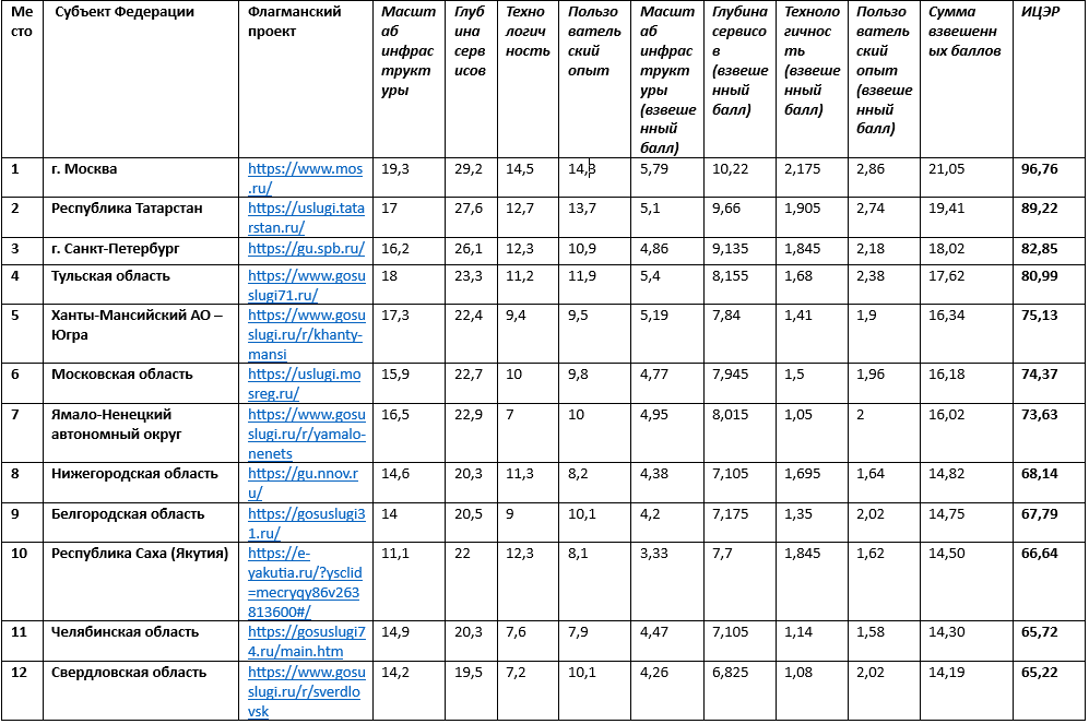 Индекс цифровой экосистемы регионов России