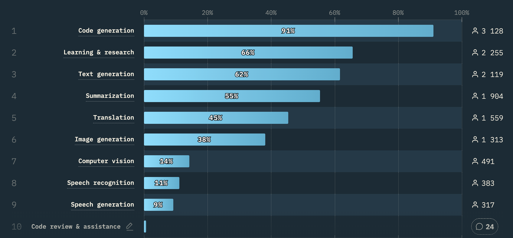 State of Web Dev AI 2025