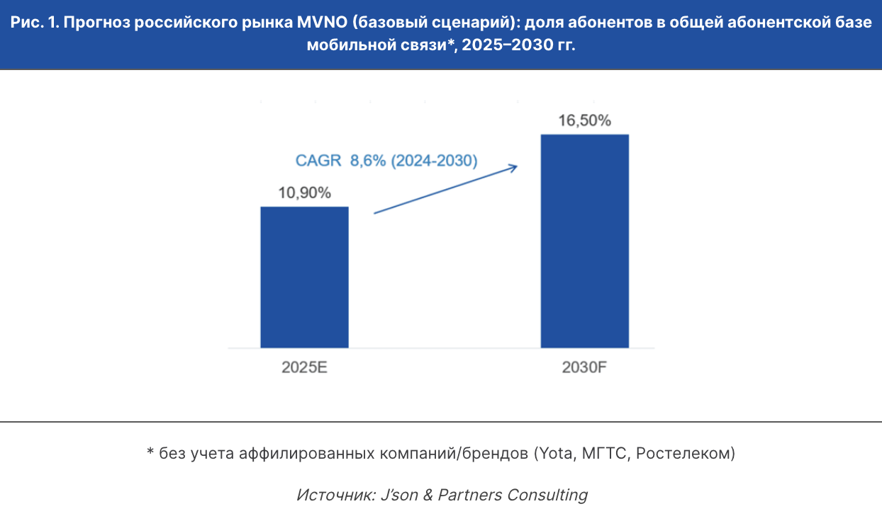 Рынок MVNO в 2025–2030 годах