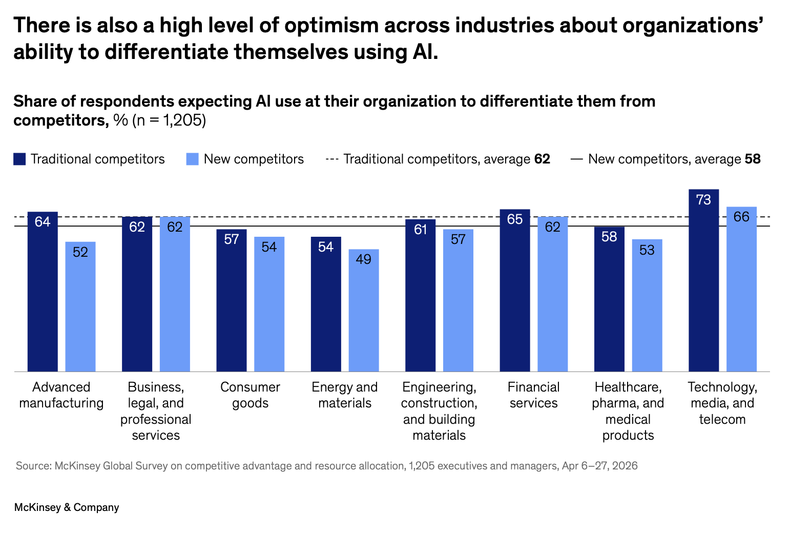 Accelerated Resource Allocation in the Age of AI