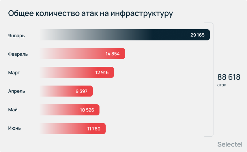 DDoS-атаки в первом полугодии 2026 года