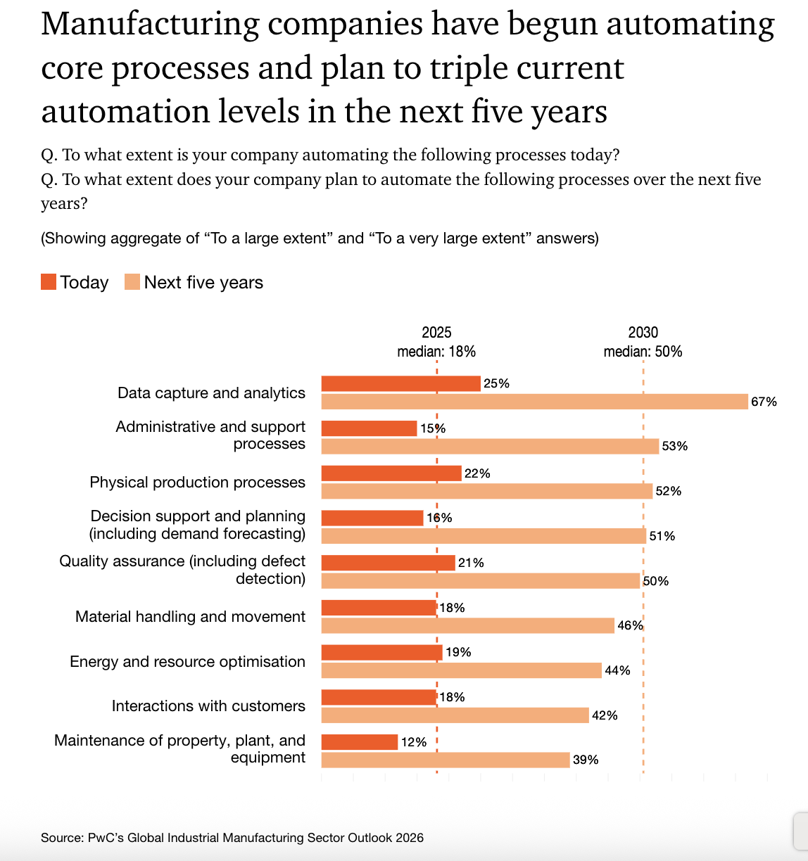 Industrial Manufacturing’s Race to 2030