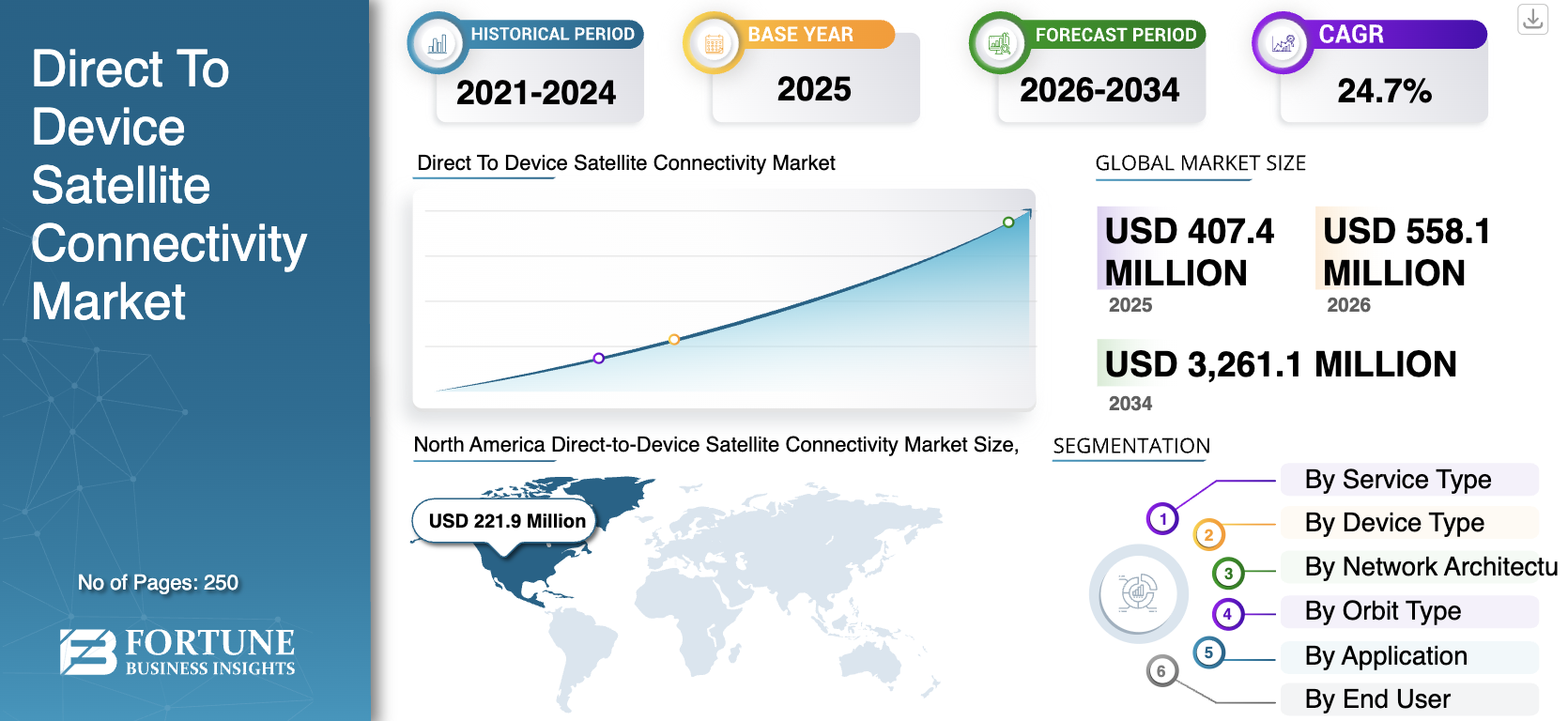 Direct To Device Satellite Connectivity Market