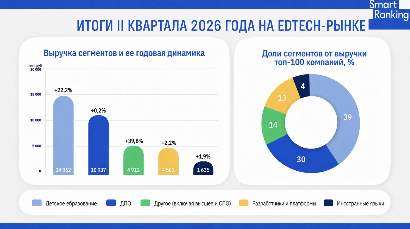 Итоги II квартала 2026 года на российском EdTech-рынке