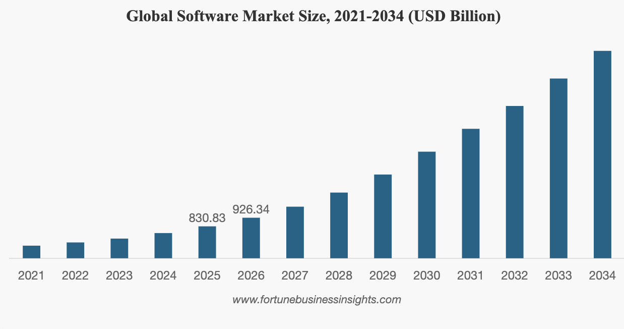 Software Market Overview