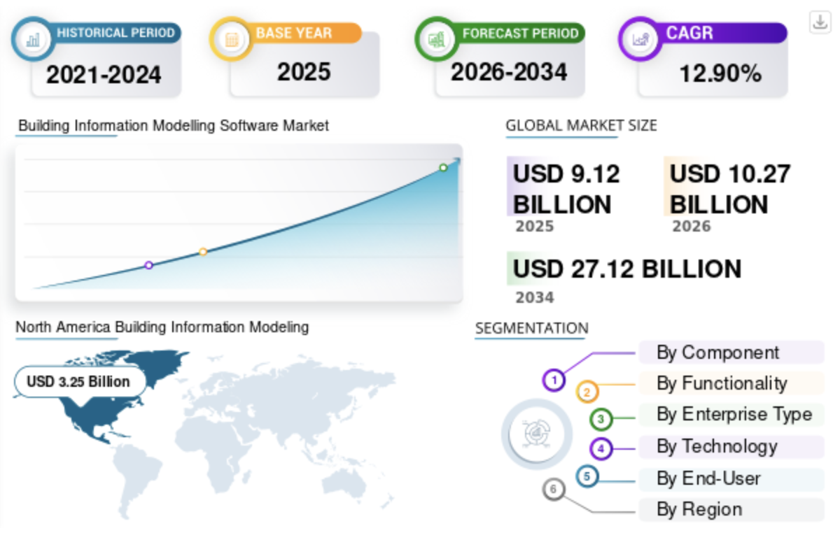 Building Information Modelling Software Market