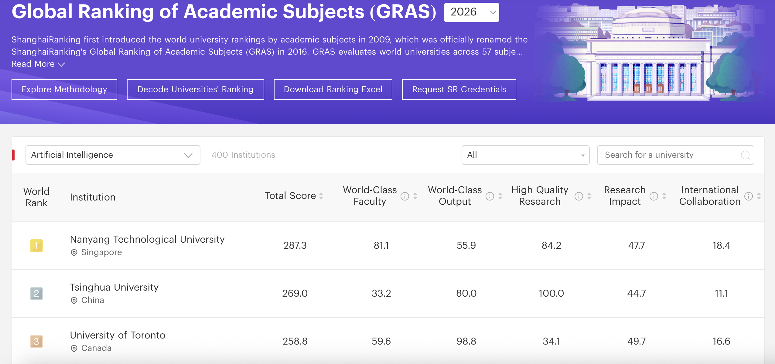 Global Ranking of Academic Subjects