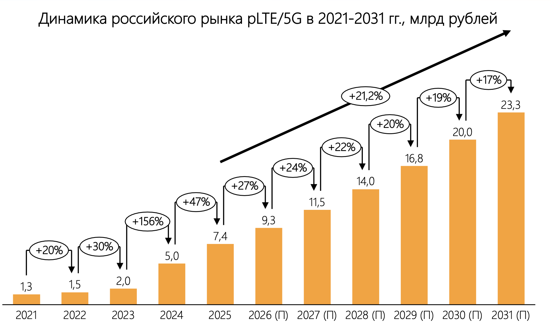 Российский рынок сетей Private LTE/5G