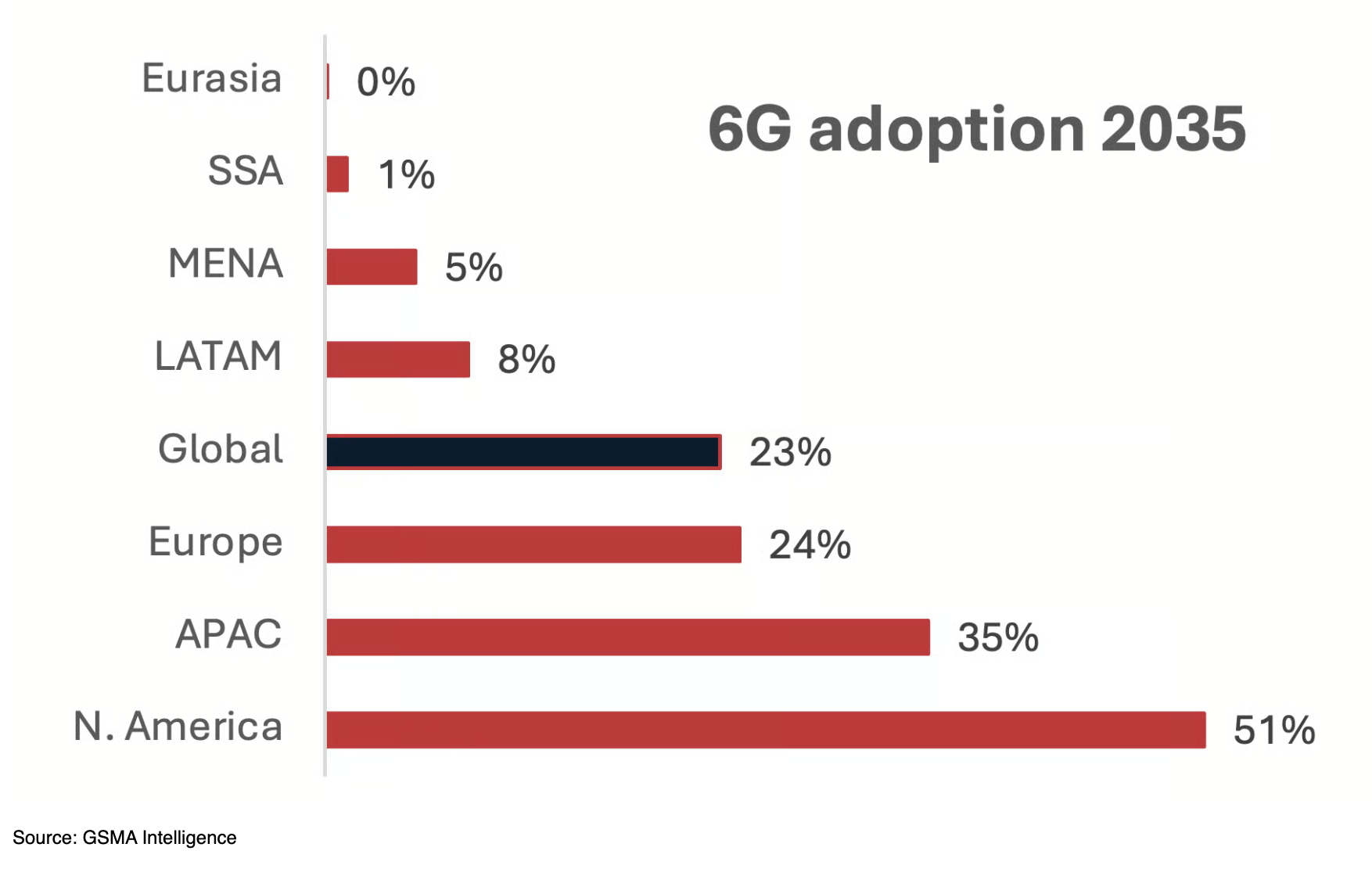 Mobile Technology Forecasts 2035