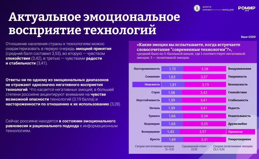 Информационные технологии в восприятии россиян