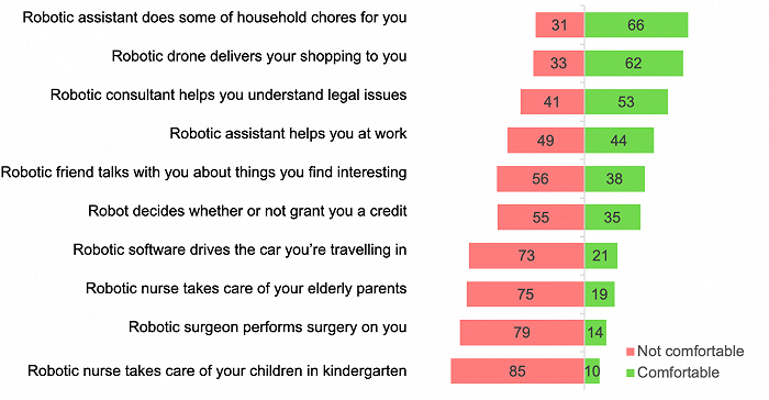 Population’s Perception of Interaction with Robots