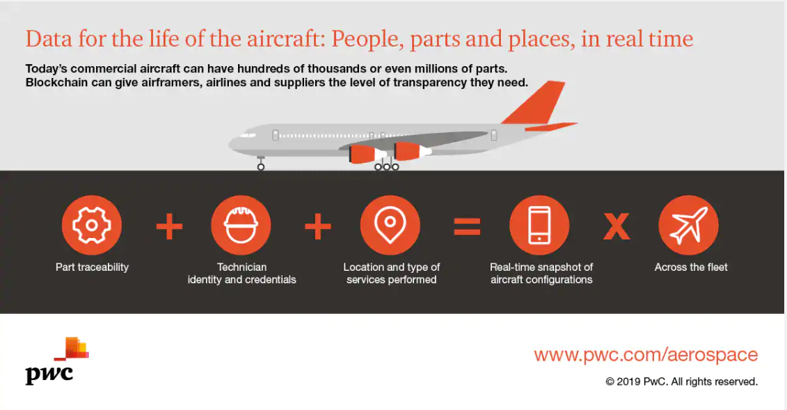 Перспективы применения блокчейна в авиации