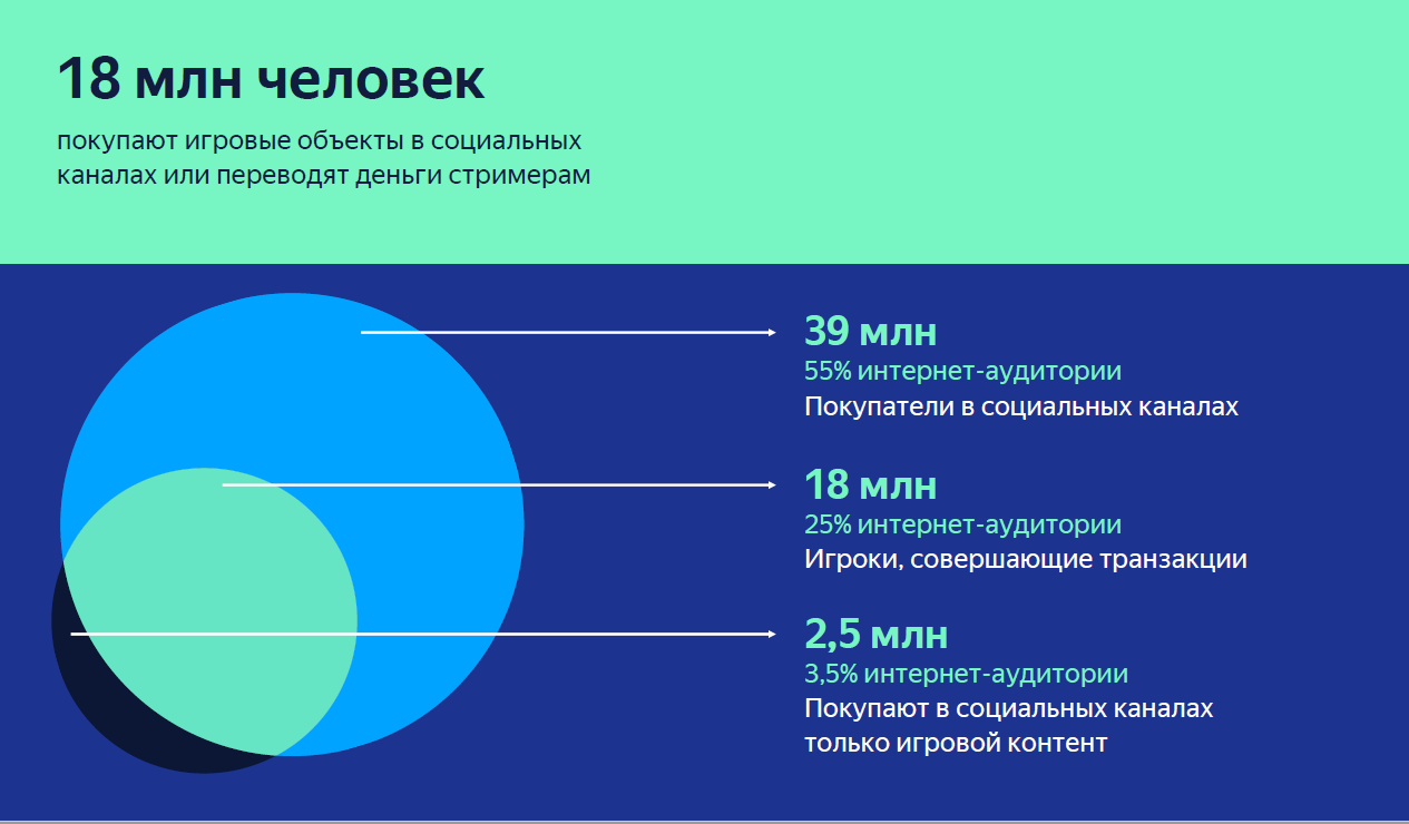 Платежи и переводы пользователей платформ для онлайн игр и стриминга