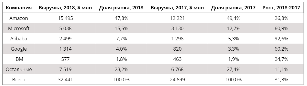 Мировой рынок IaaS