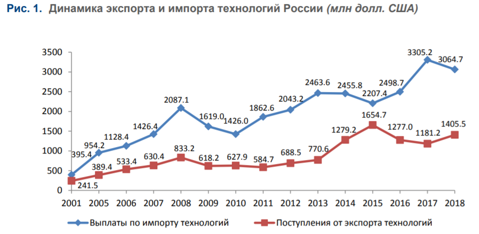 Экспорт российских технологий