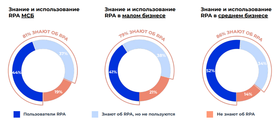 Применение технологии RPA московским бизнесом