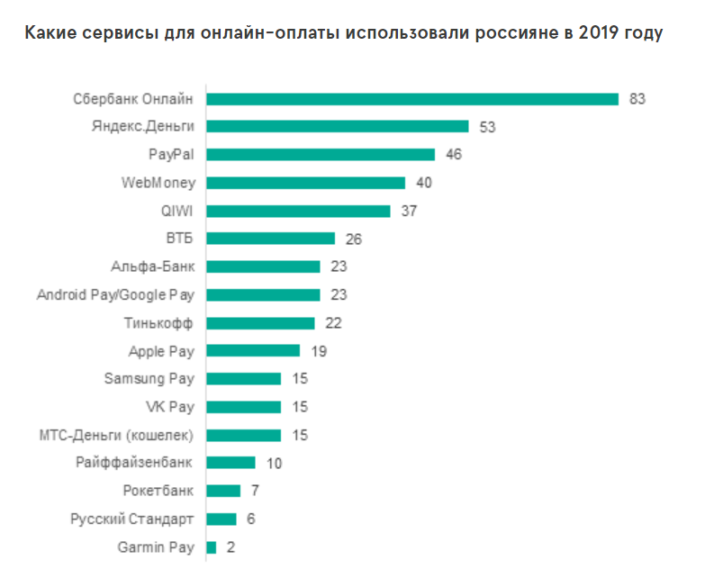 Как россияне платят онлайн в 2019 году