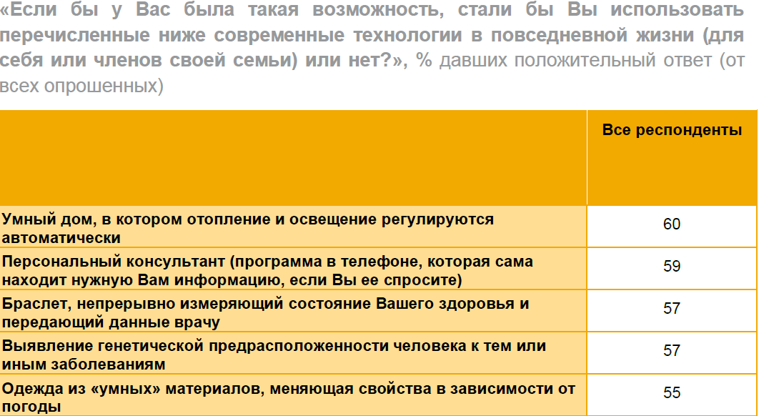 Отношение россиян к новым технологиям и готовности к жизни в цифровом обществе